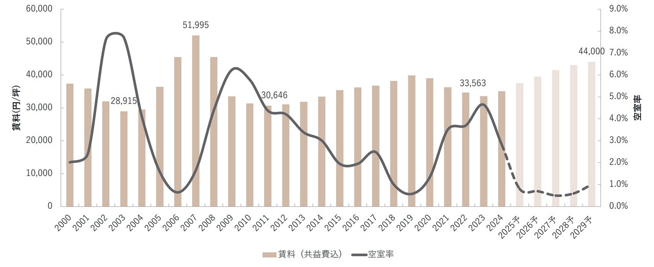 東京Aグレードオフィスの賃料水準と空室率に関する図表