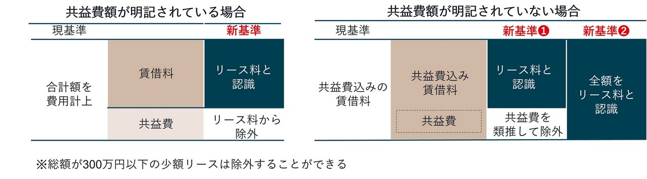 共益費額に関する図表