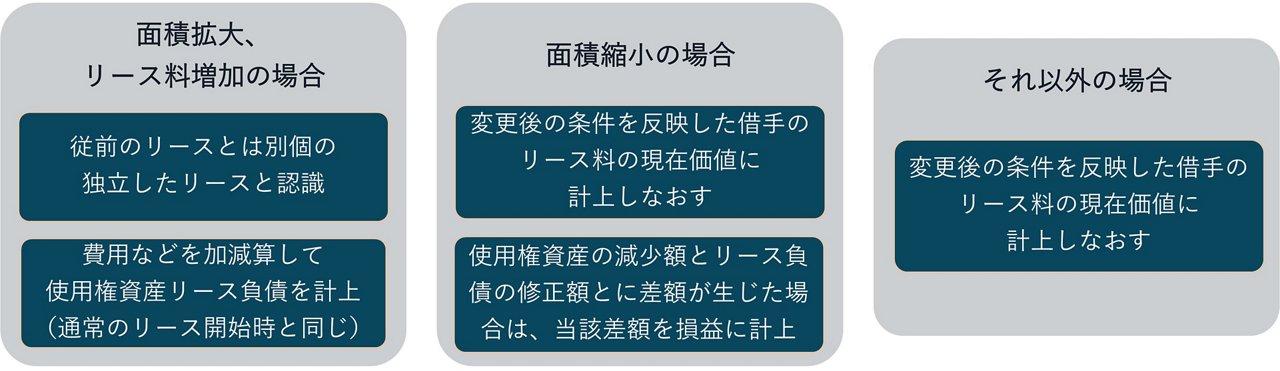 契約条件が変更された場合のイメージ図