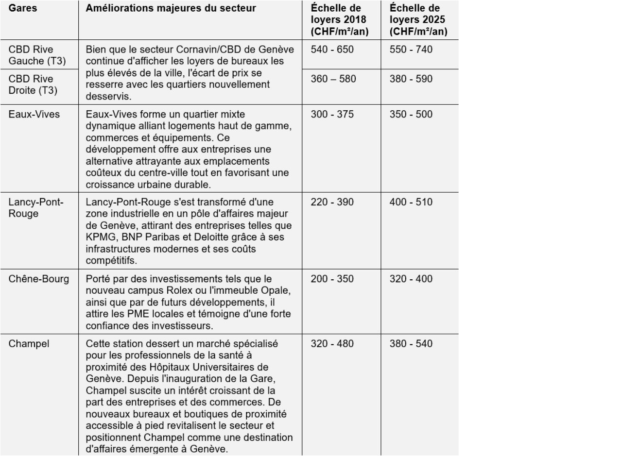 Améliorations majeures du secteur