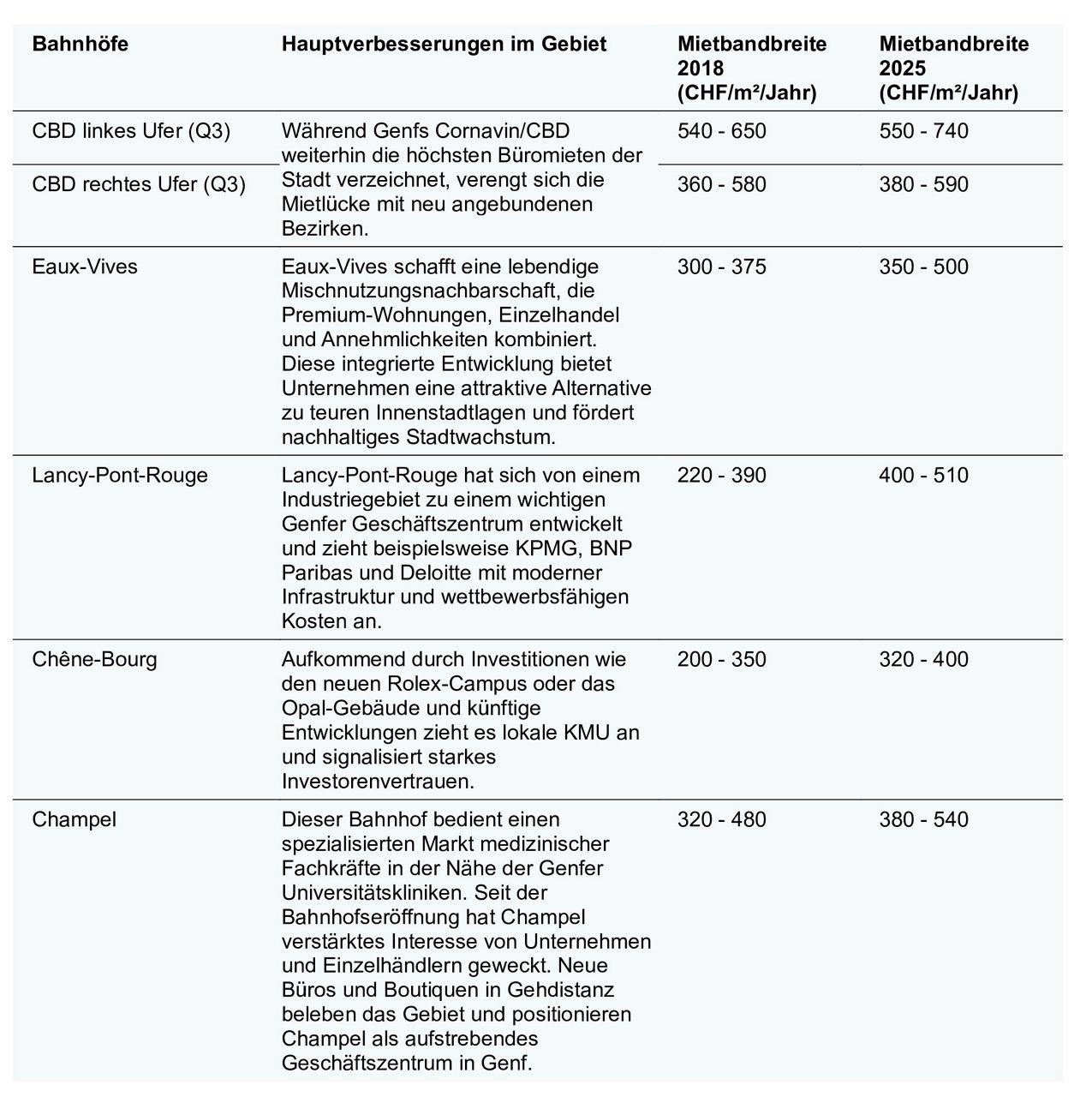 Ansicht eines Tabellendiagramms