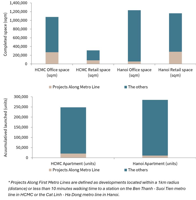 Real estate supply along first metro lines vs. Total market (2012-H125)