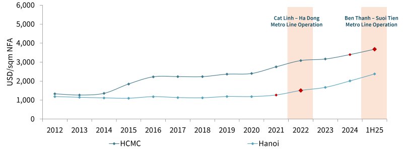 Apartment price trajectory of developments along first metro lines in HCMC and Hanoi (2012-H125)