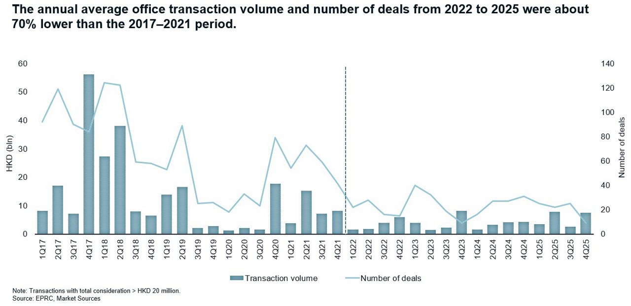 Office transaction volume trend