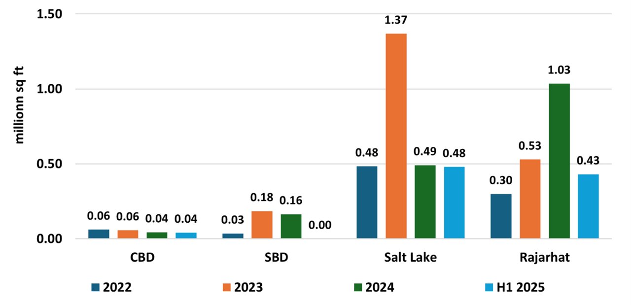 graph of Kolkata Gross Absorption