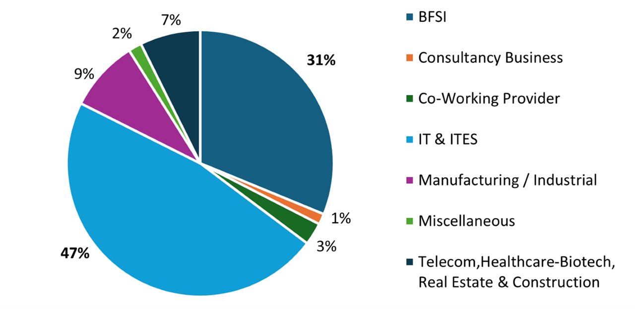 pie chart of Newtown-Rajarhat Occupier Share