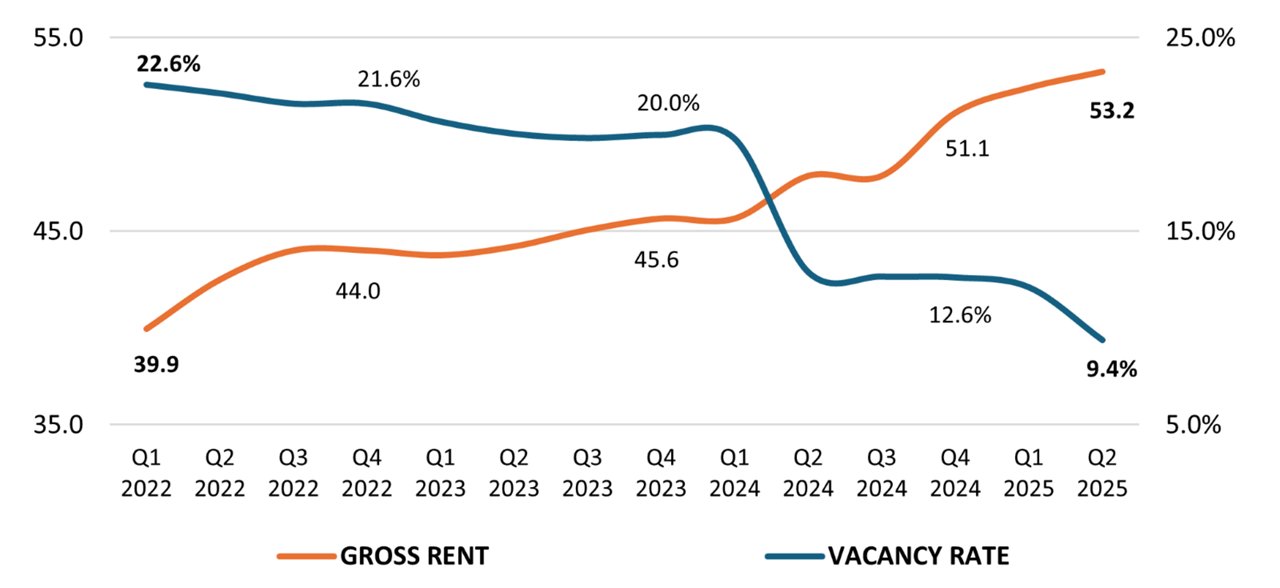 chart of Newtown-Rajarhat Gross Rent & Vacancy Rate