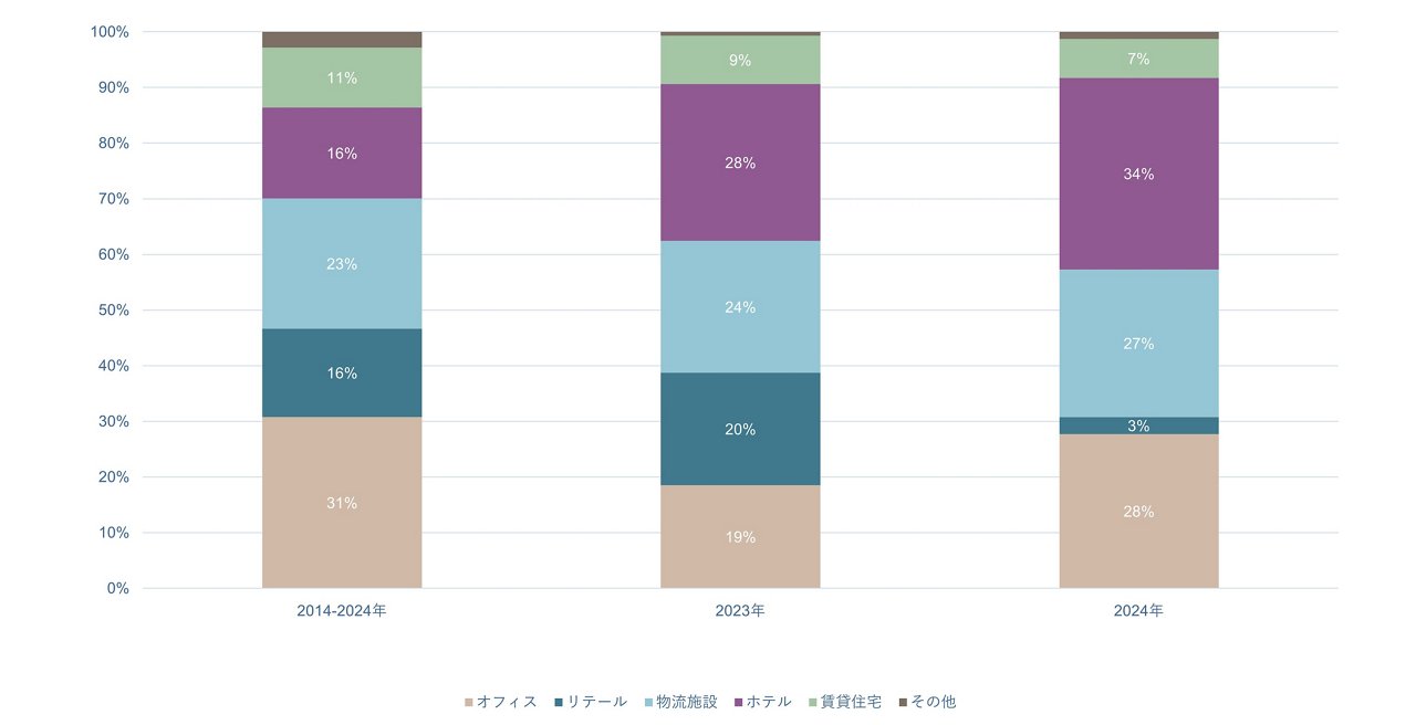 大阪圏におけるアセットタイプ別不動産投資割合に関する図表