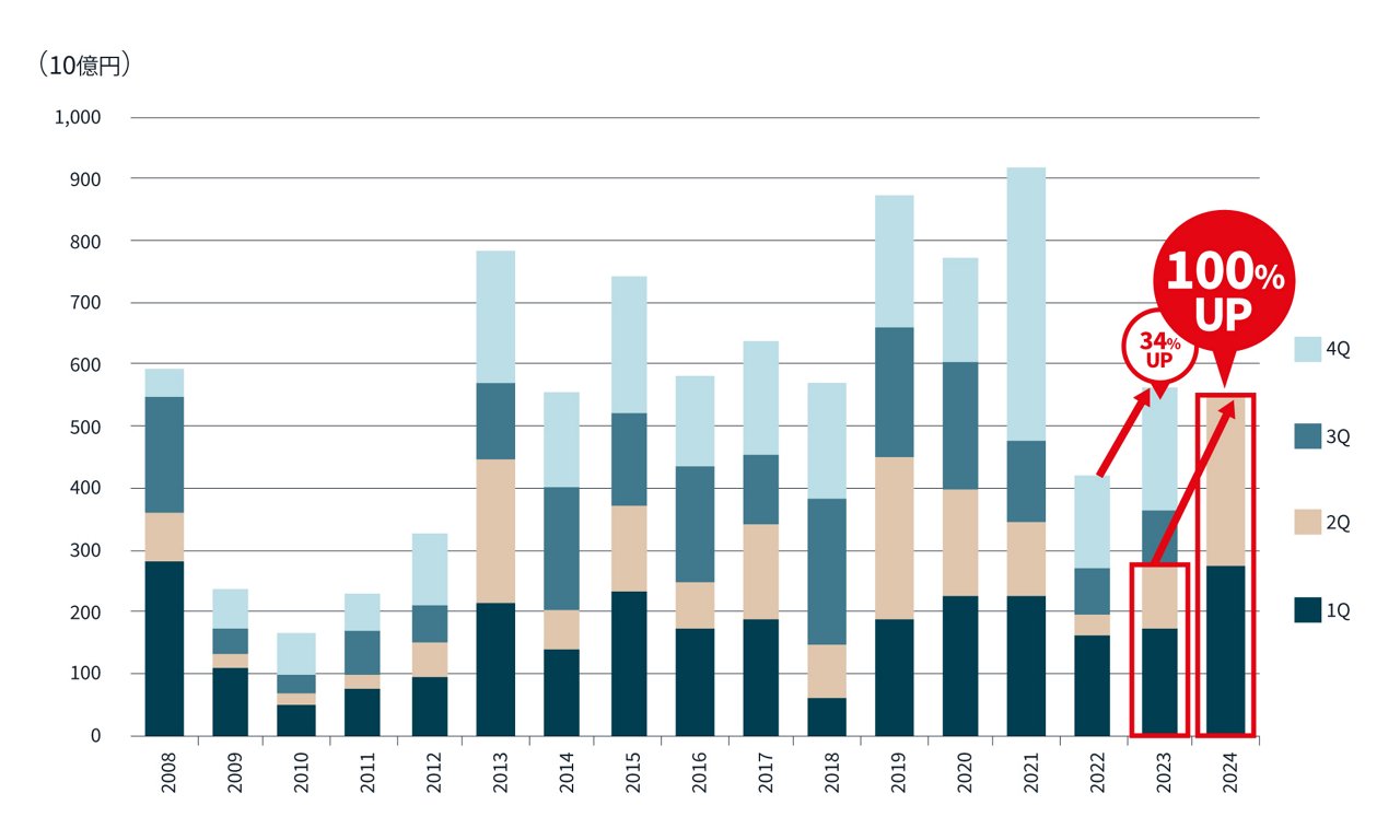 大阪圏の不動産投資額に関する図表