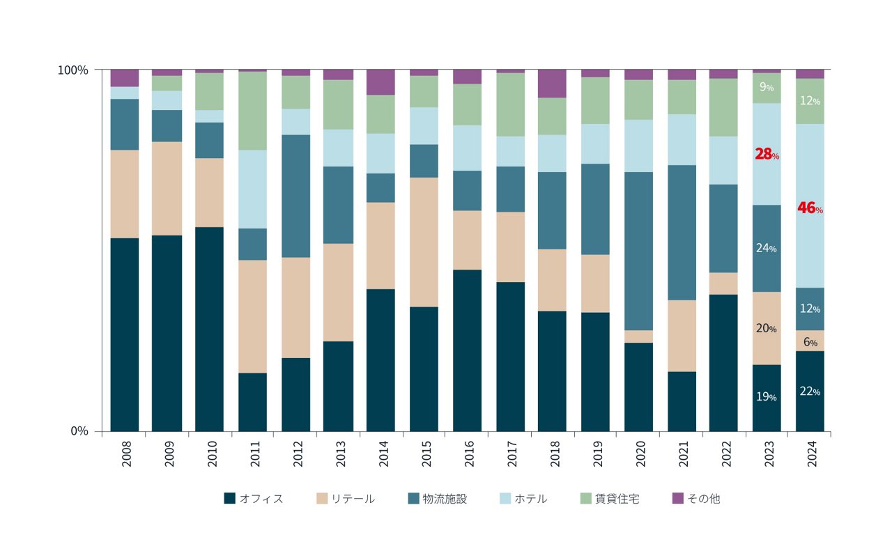 大阪圏の不動産投資額の用途別割合に関する図表
