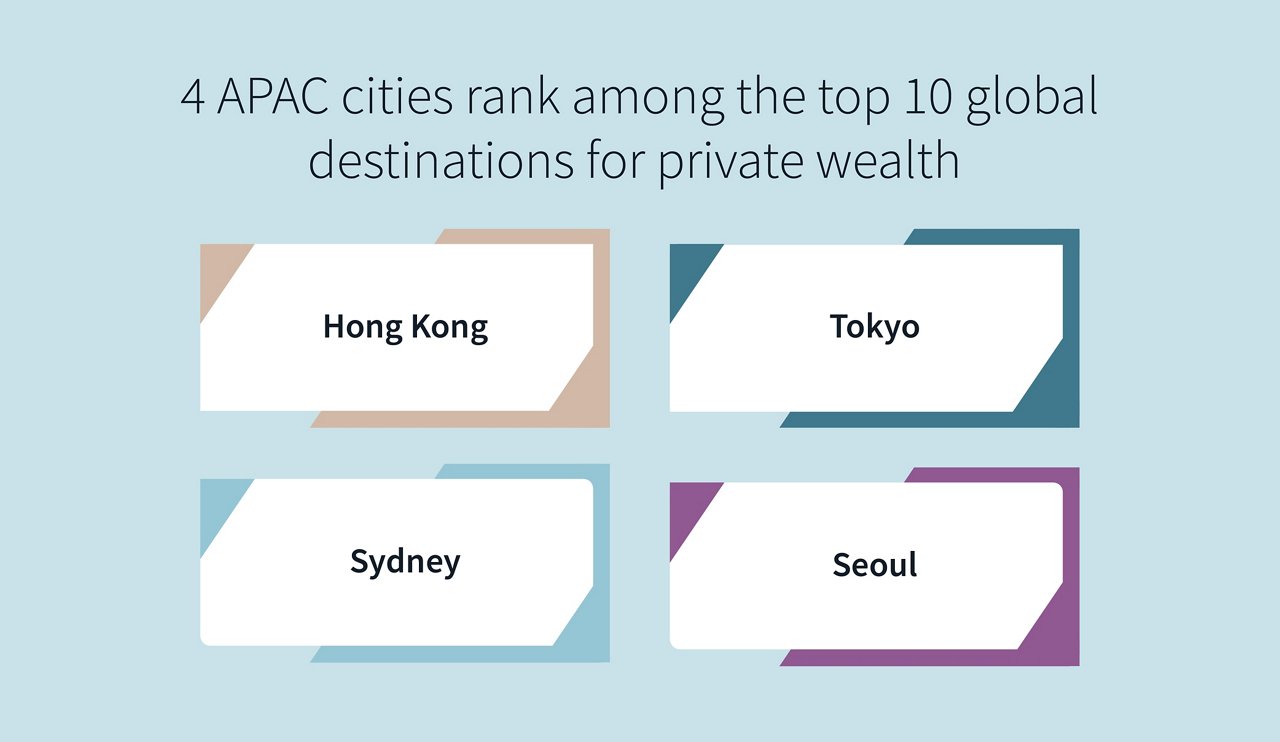 4 APAC cities rank among the top 10 global destinations for private wealth