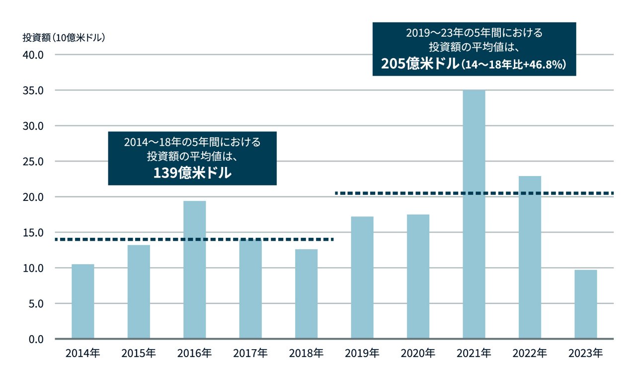 R&D不動産への投資額に関する図表