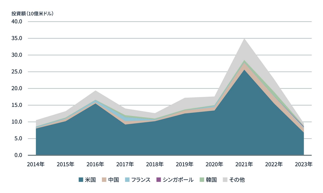 国別のR&D不動産への投資額に関する図表