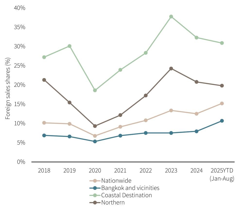 Rethinking thailands condominium inline 2