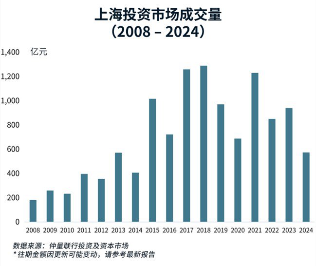上海投资市场成交量图