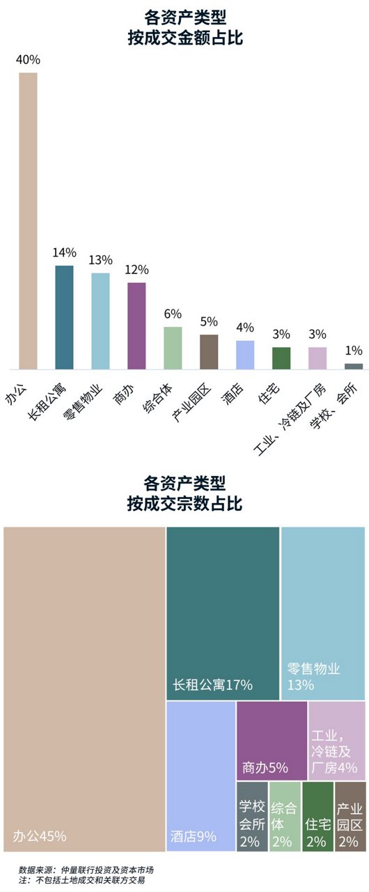各资产类型占比图