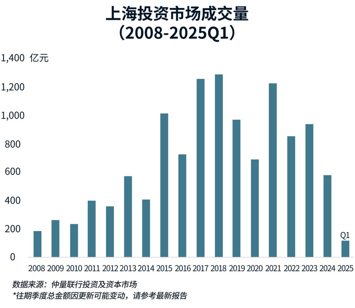 上海投资市场成交量