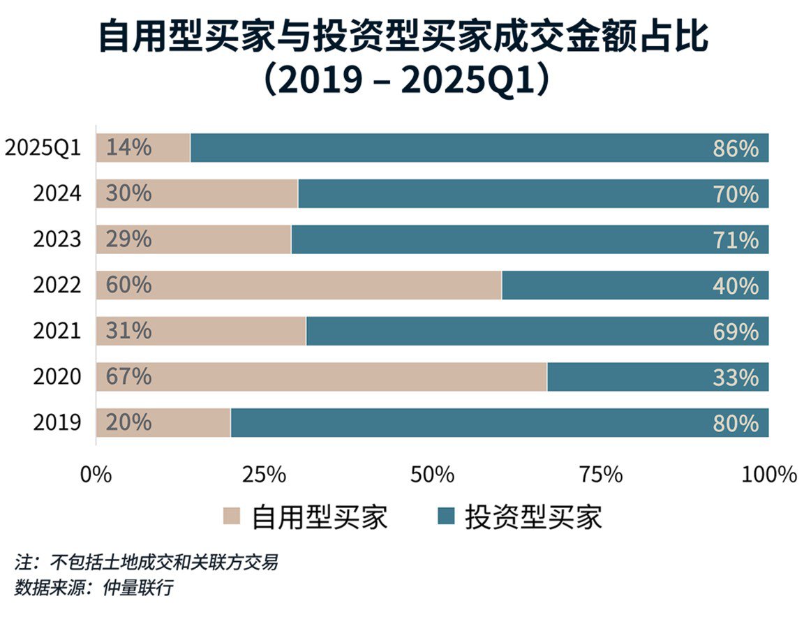 成交金额占比