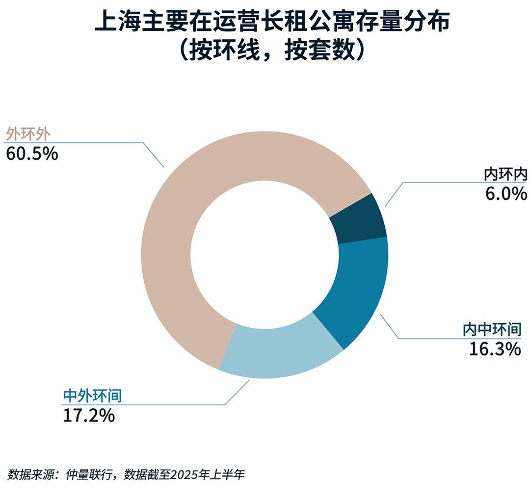 环形图