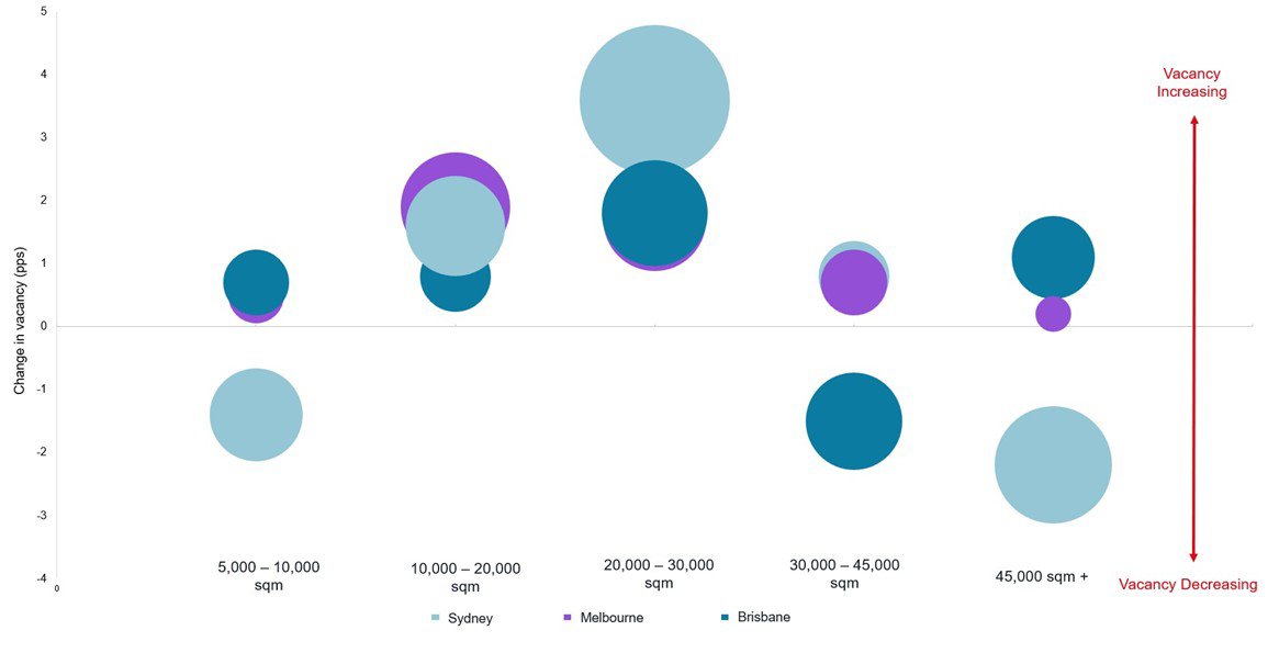 Quarterly change in vacancy (pps) by building size cohort