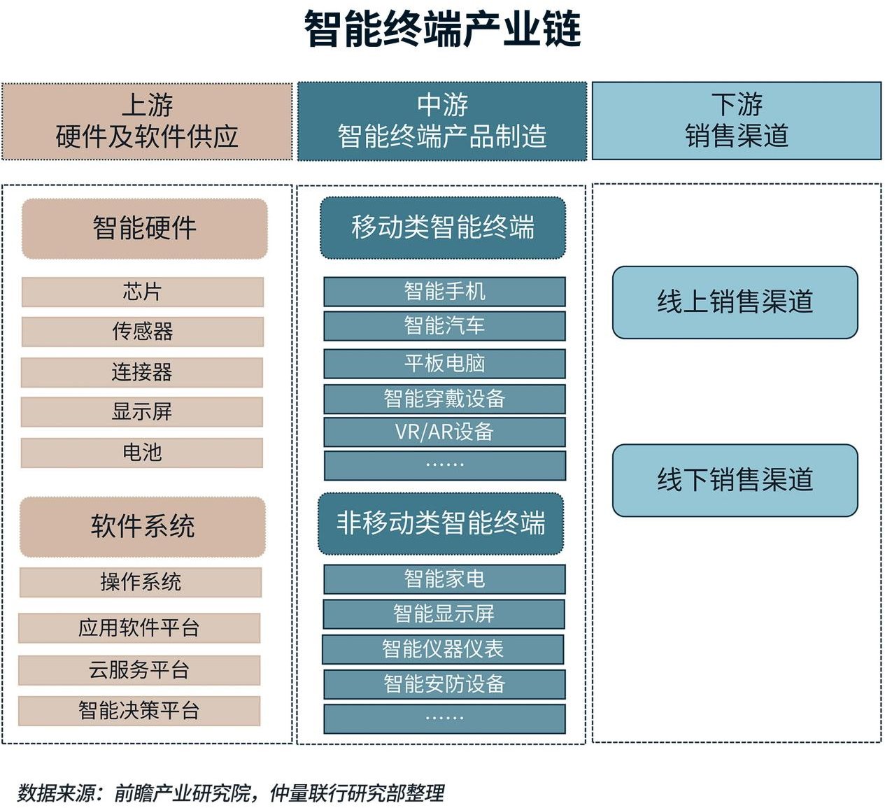 智能终端产业链