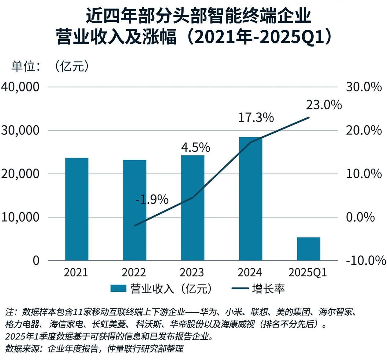 营收及涨幅