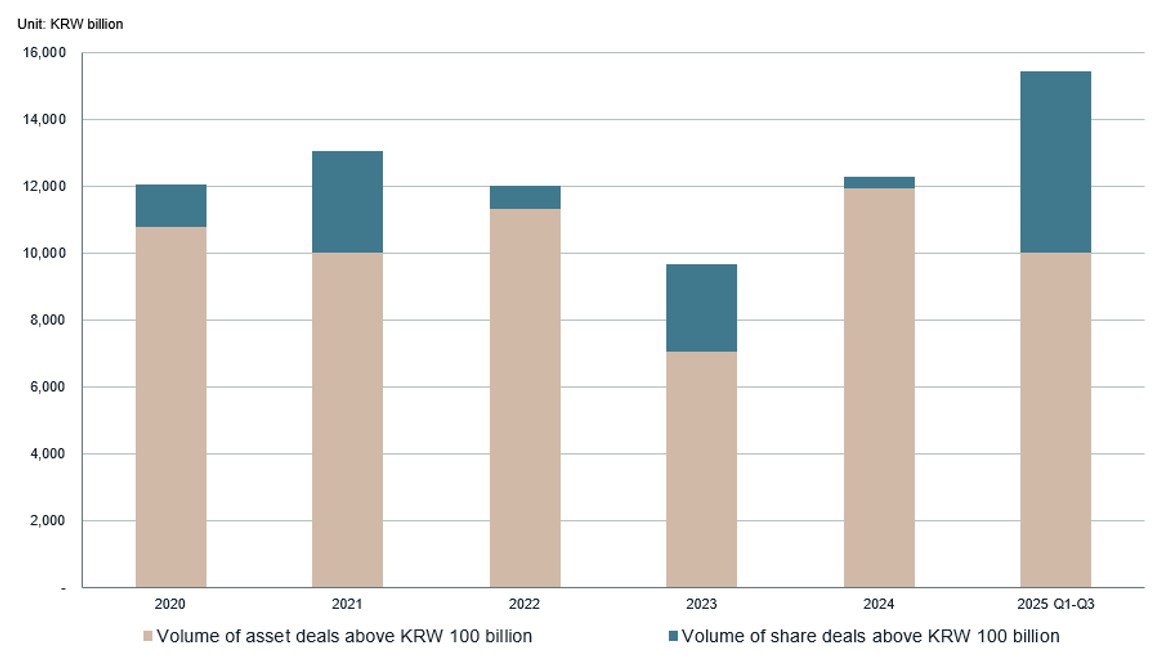 South korean cre market bar chart