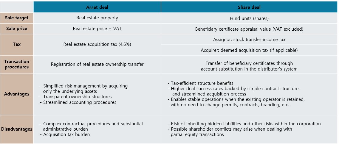 South korean cre market bar chart-2b