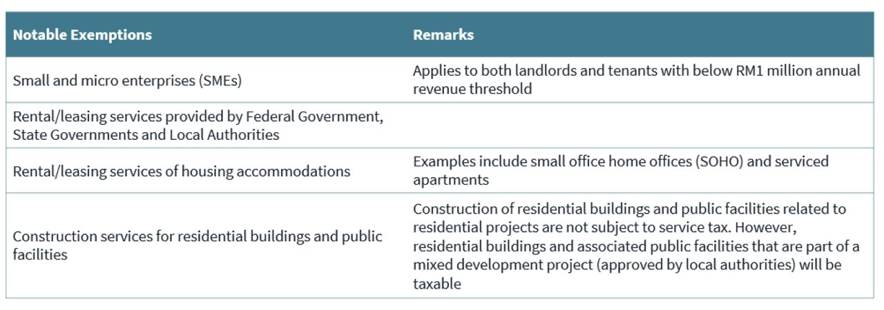 Key exemptions included in the recently announced SST expansion