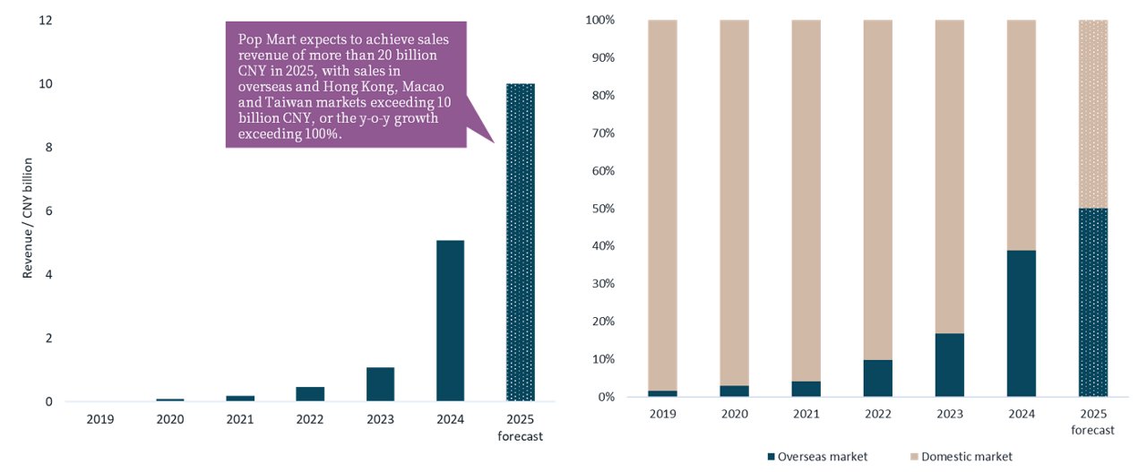 graph of 2019-2025 overseas market revenue and % / total revenue of Pop Mart