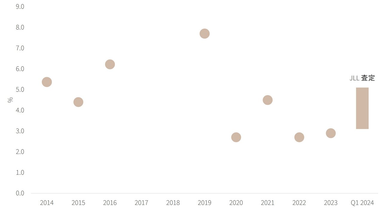 東京圏データセンター取引の利回りに関する図表