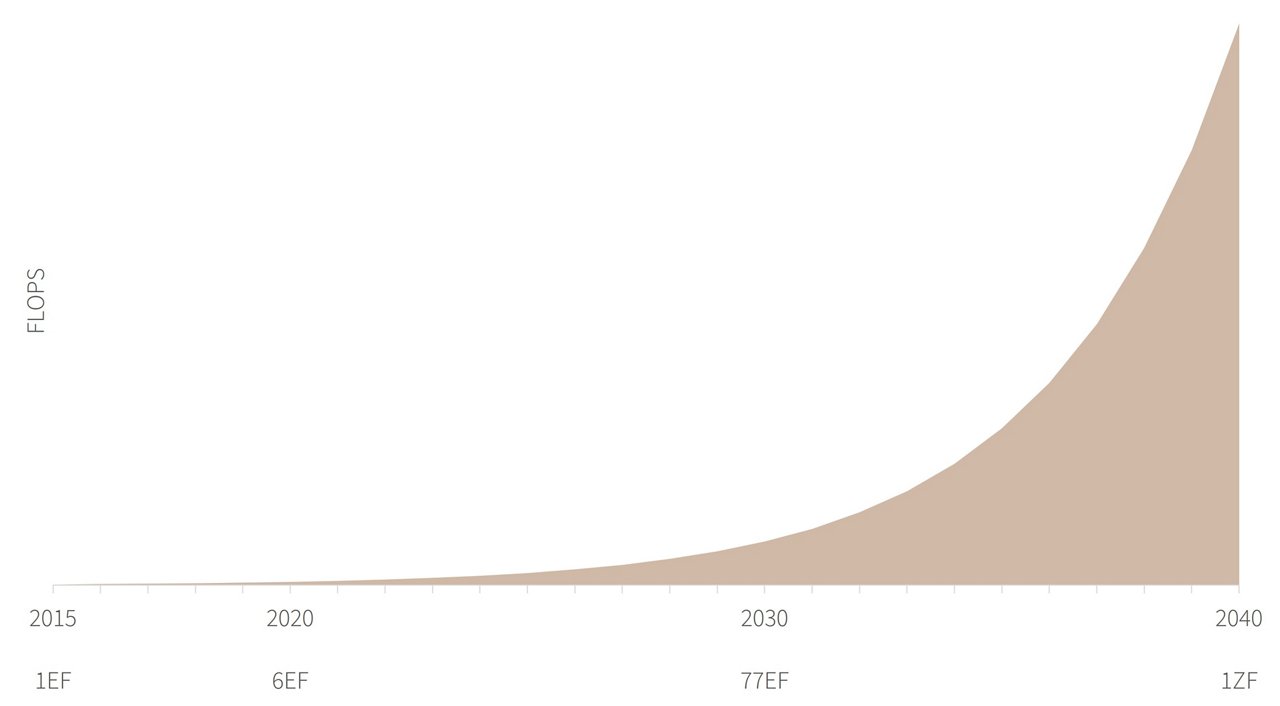 データセンターの計算力に関する図表