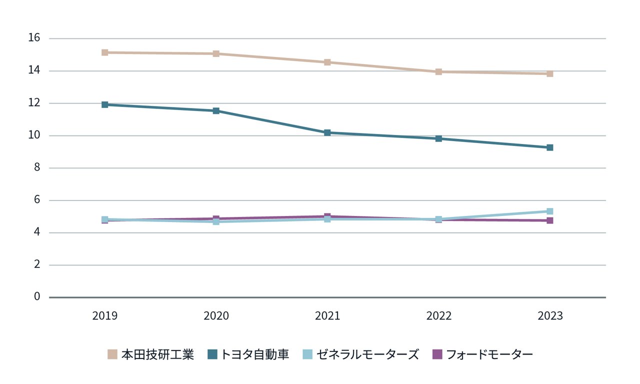 日本企業と欧米企業の不動産保有状況を比較した図表