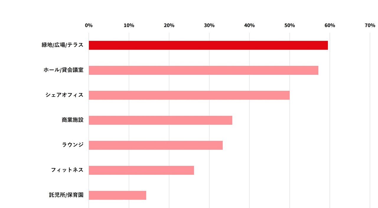 大規模ビルに導入されている付帯設備に関する図表