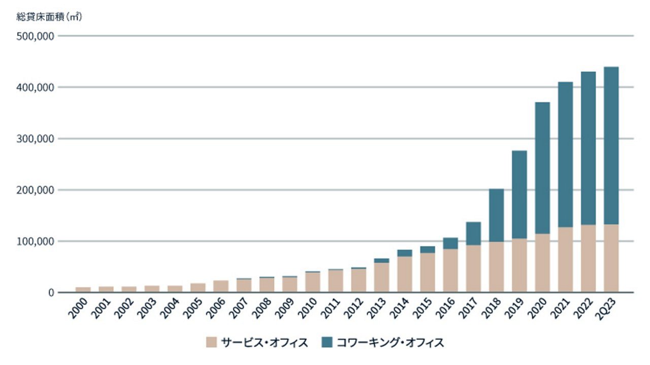 フレキシブルオフィスに関する図表