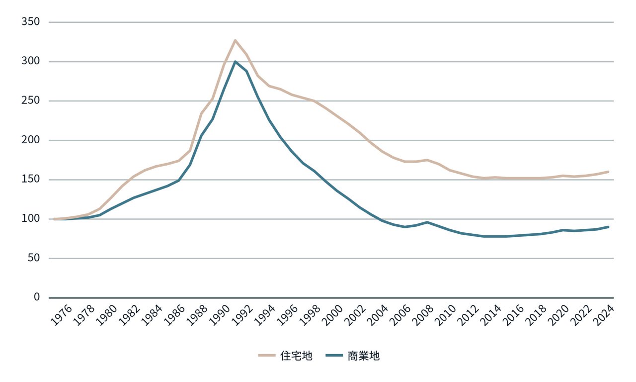 日本の地価公示に関する図表