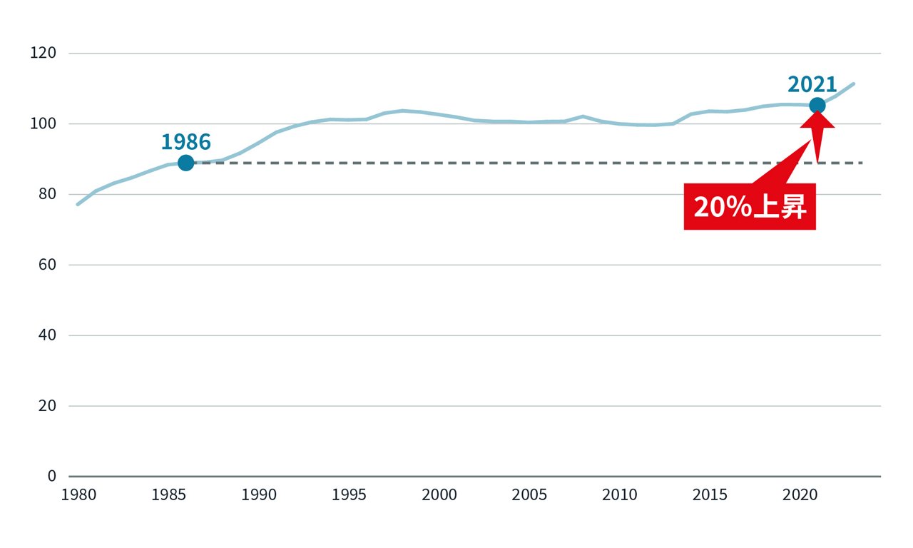 日本の消費者物価指数に関する図表