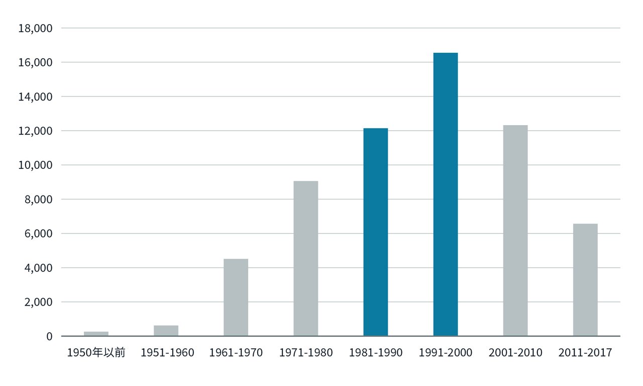 建築物ストックに関する図表