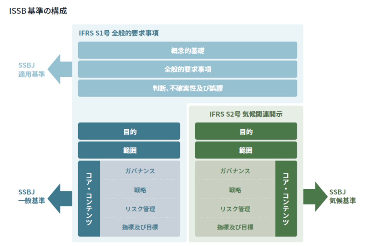 ISSB基準とSSBJ基準に関する概念図