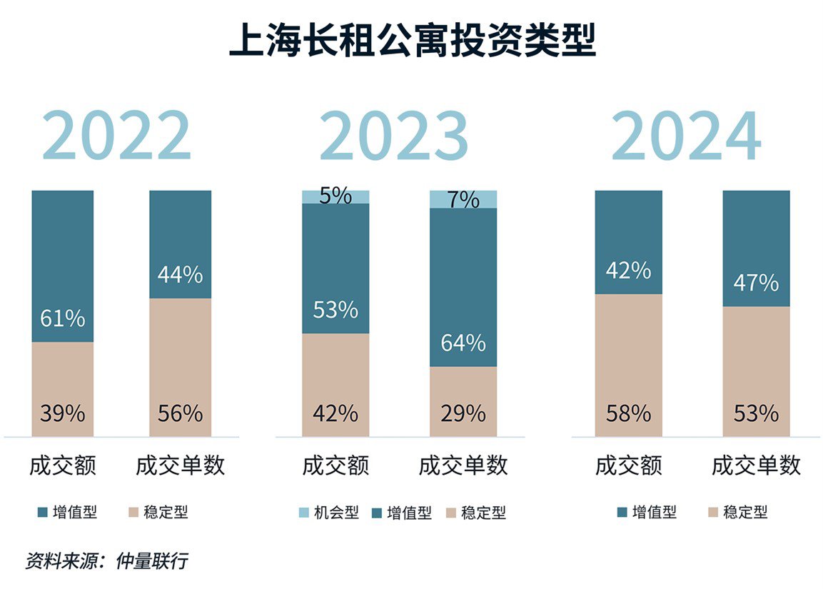 上海长租公寓投资类型