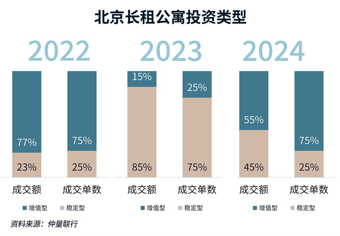 北京长租公寓投资类型