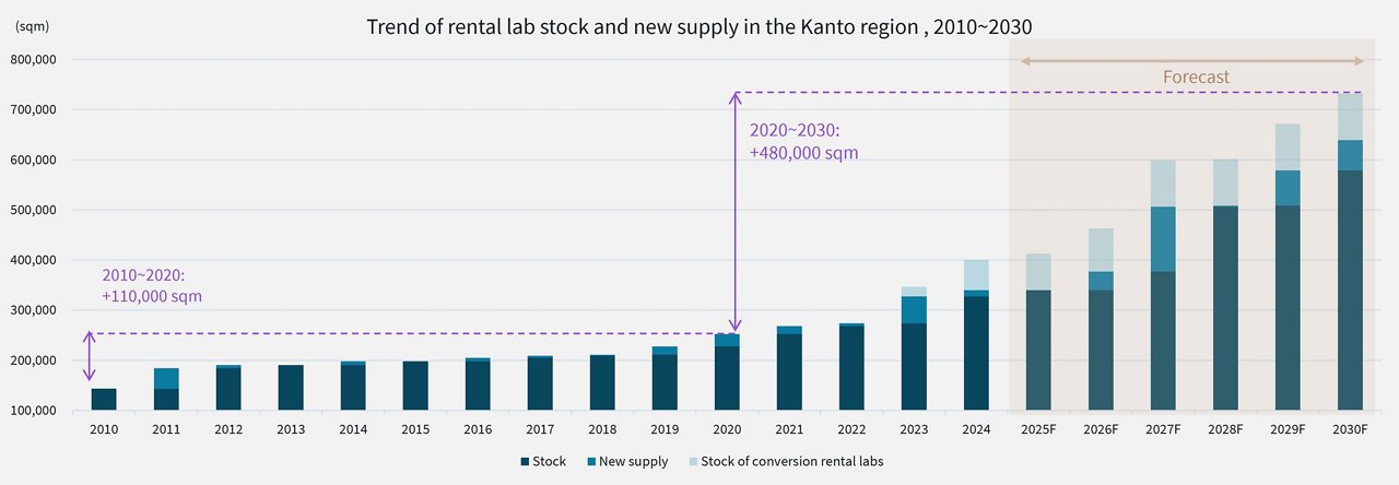 Chart regarding new supply/stock of rental R&D real estate