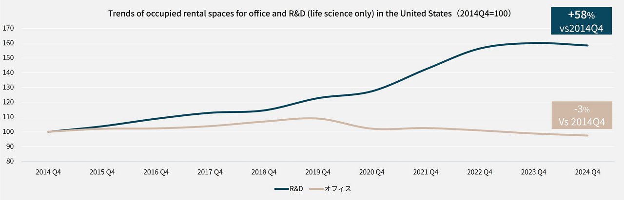 Chart of occupied office and R&D rental floor spaces in the United States