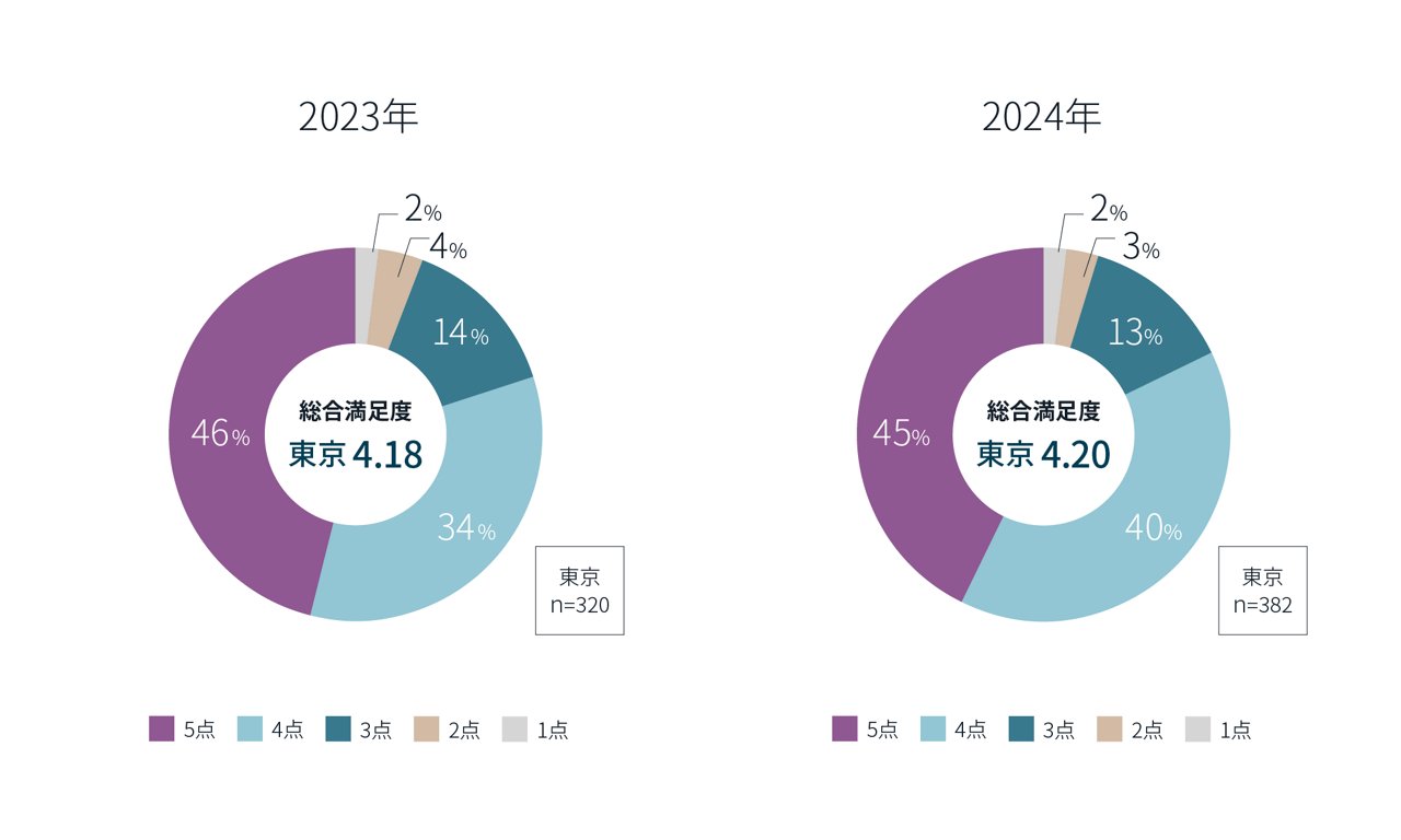 JLL東京オフィスの社員満足度調査に関する図表