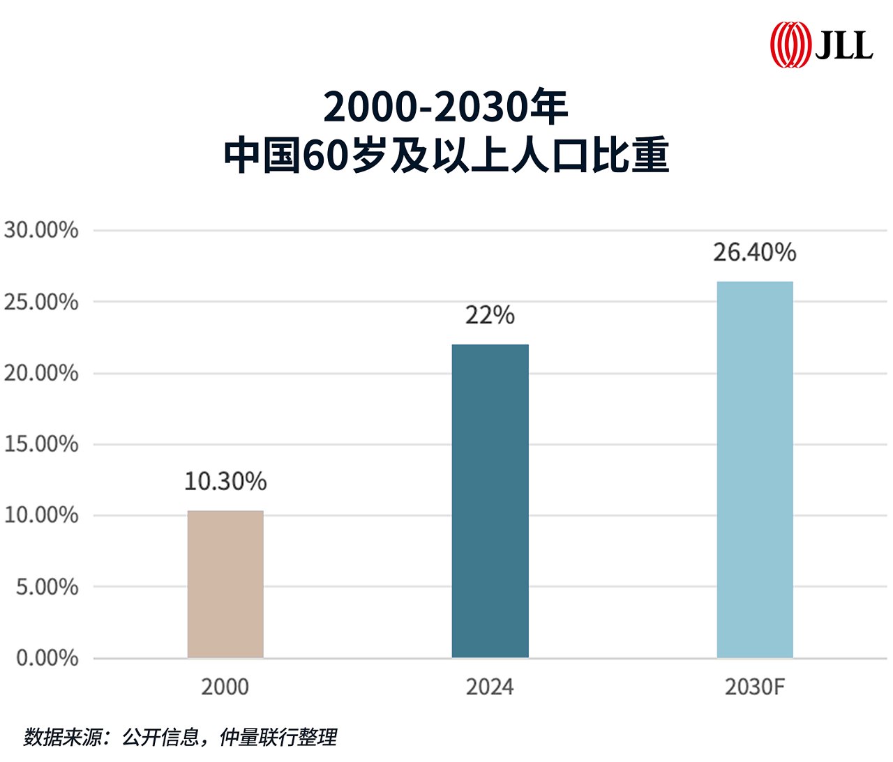 2000-2030