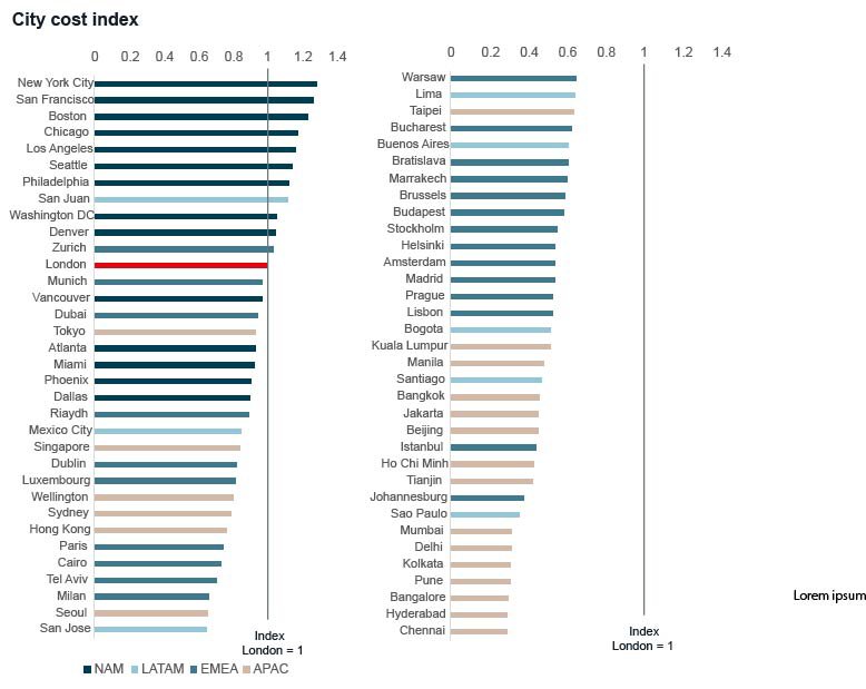 City cost index chart