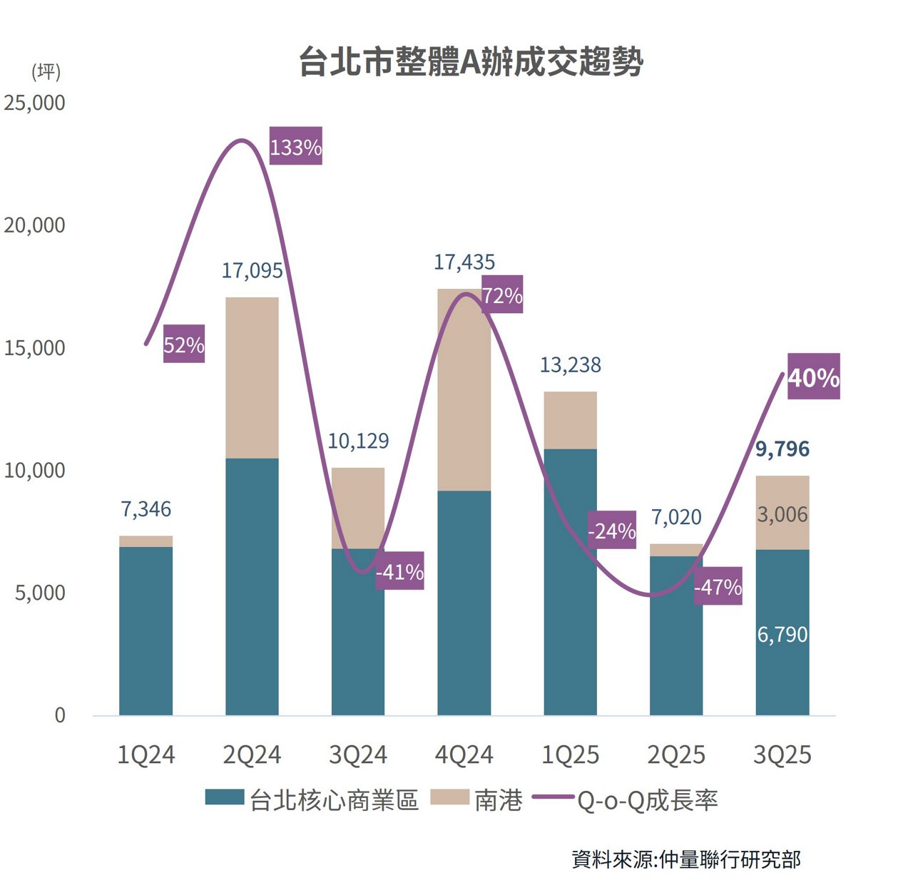 多元產業需求帶動，核心商業區與南港 A 辦租賃成交量回升