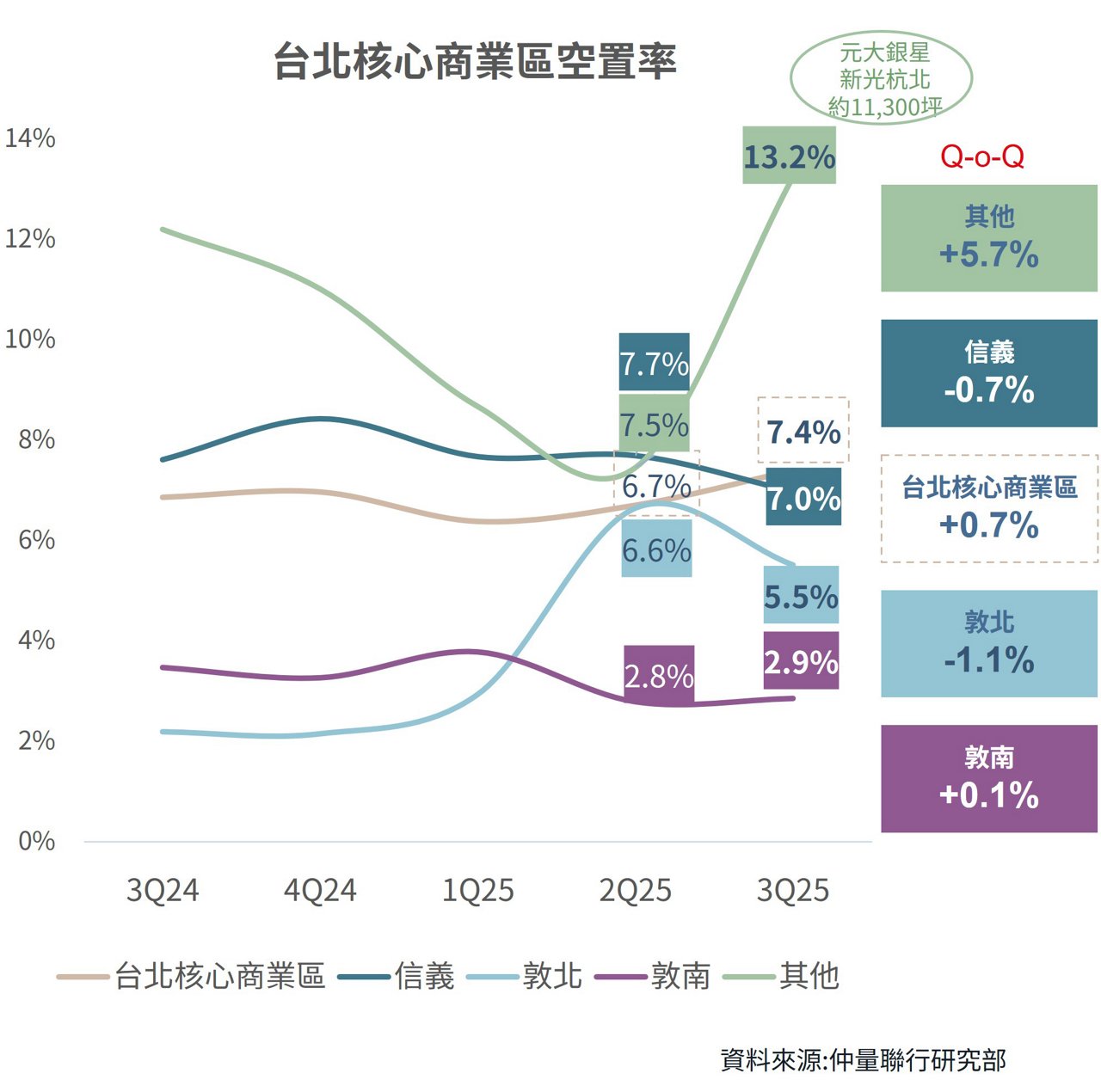 核心商業區吸納力穩健 空置率溫和上升