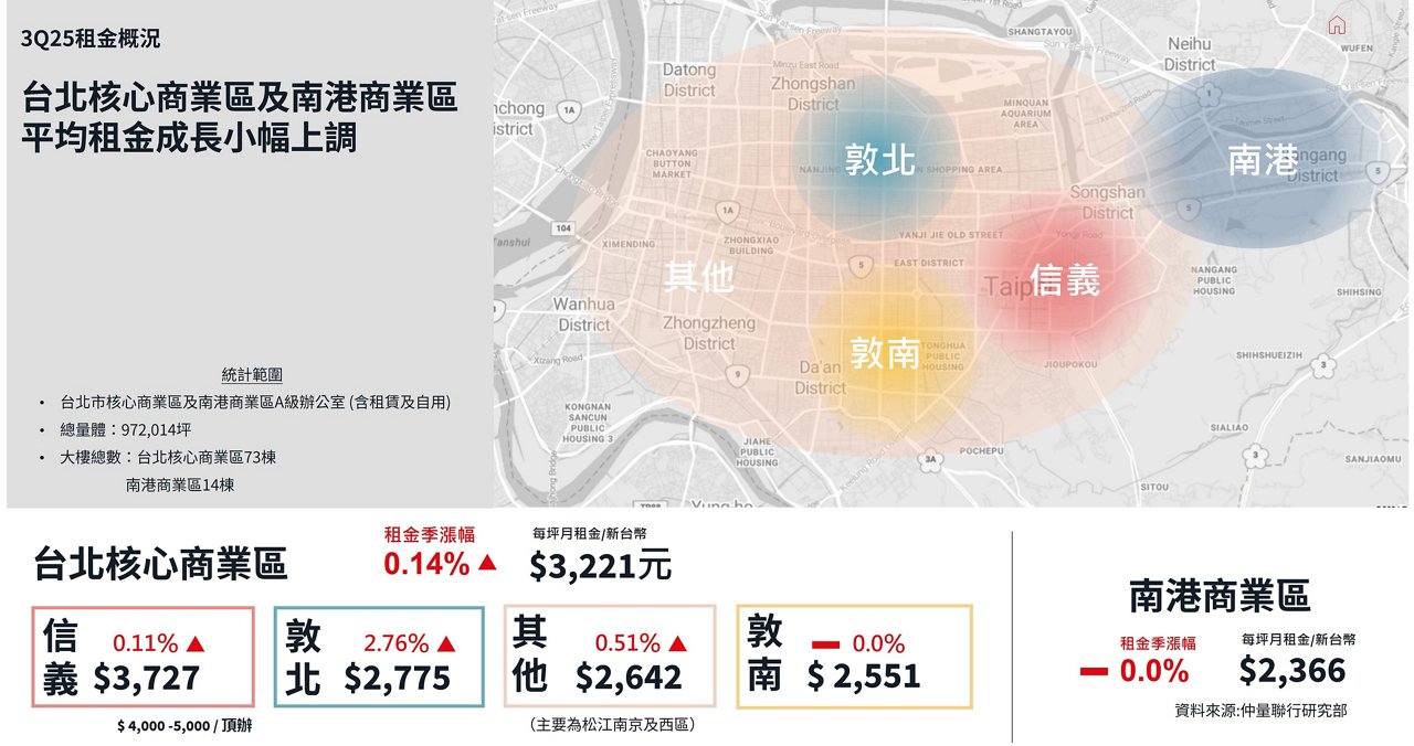 租金持續溫和成長，新供給為主要推力