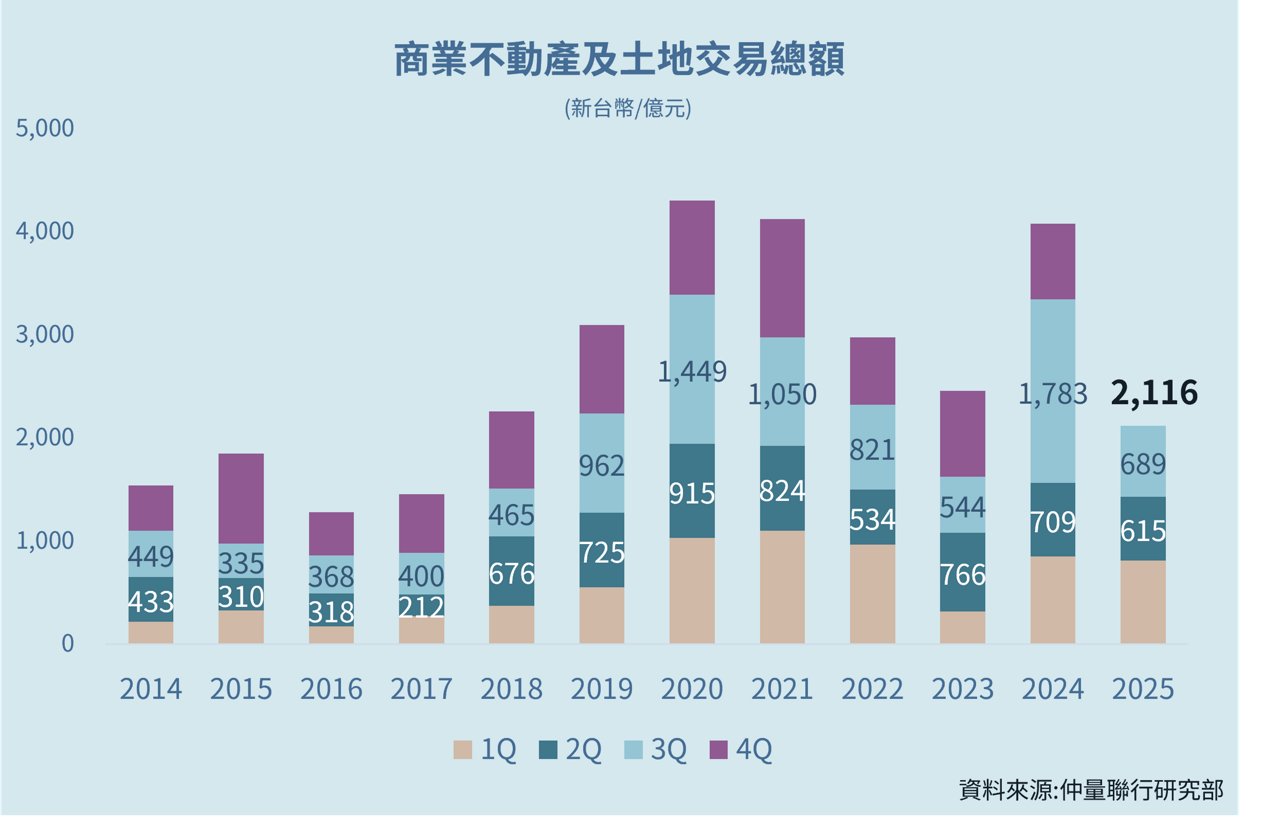  商業不動產投資氛圍回升，累計年交易額破 2,000 億